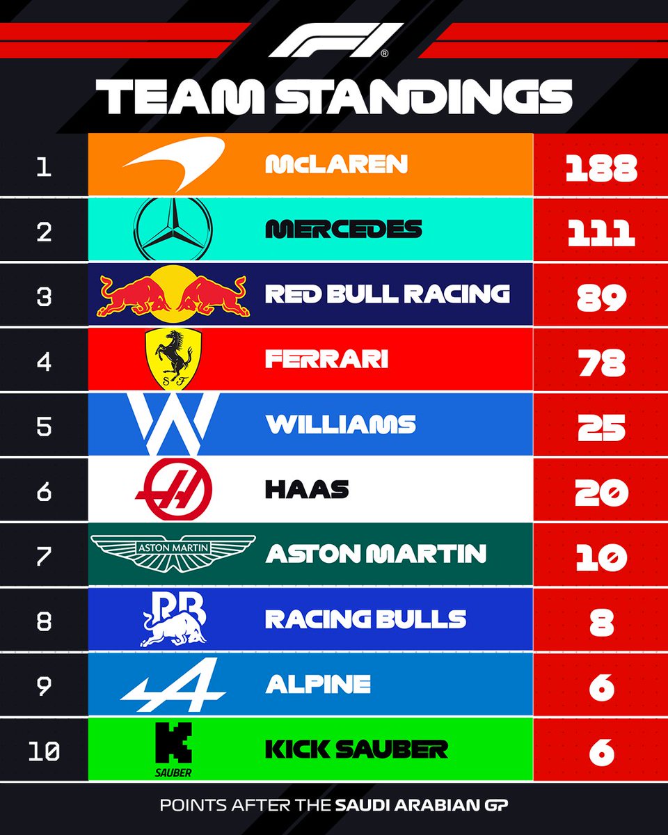 McLaren lead the way in the standings 🔝

Here's how the points stand after the Saudi Arabian Grand Prix 👇

#F1 #SaudiArabianGP