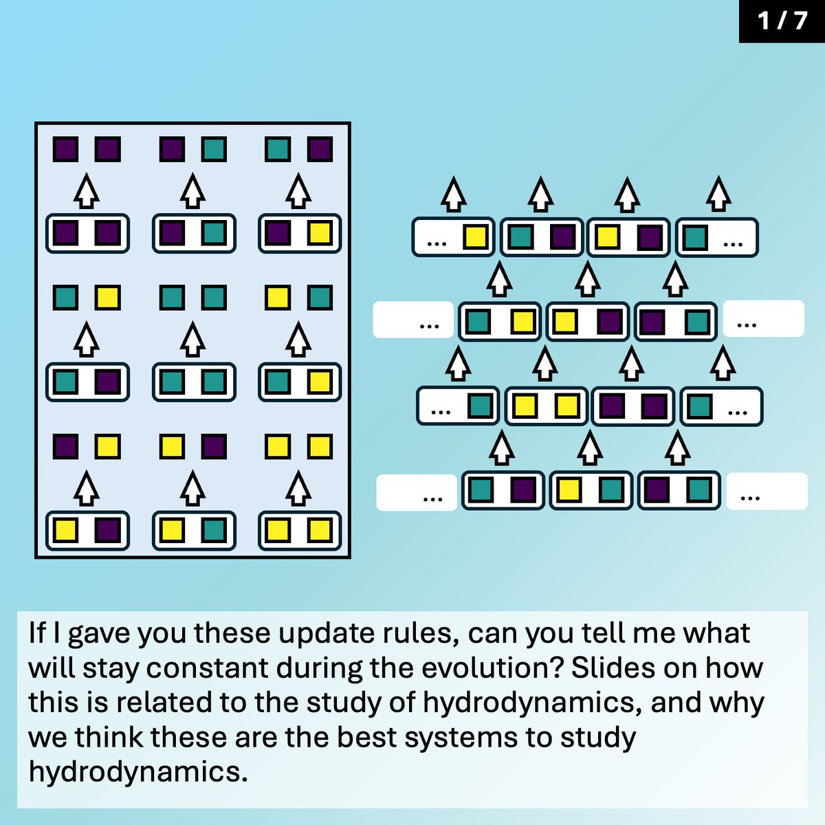 Sun Woo Kim (@sunwoopkim) on Twitter photo If I gave you these evolution rules, can you tell me what will stay constant during the evolution? Very belated thread on recent work on hydrodynamics of circuit systems! Work with Friedrich Hübner, Juan P. Garrahan, and Benjamin Doyon. Preprint: arxiv.org/abs/2503.08788 (1/7) If I gave you these evolution rules, can you tell me what will stay constant during the evolution? Very belated thread on recent work on hydrodynamics of circuit systems! Work with Friedrich Hübner, Juan P. Garrahan, and Benjamin Doyon. Preprint: arxiv.org/abs/2503.08788 (1/7)