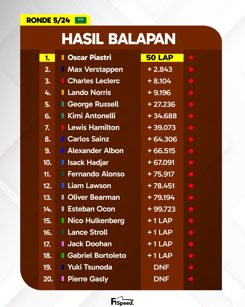 f1speed_indo's tweet photo. 🚨 Hasil lengkap balapan GP Arab Saudi. https://t.co/fl8MyXLlQp