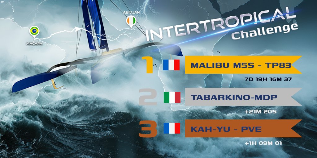🚀 Doublé signé MALIBU M5S sur l’Intertropicale !

Cap à l’est, météo instable, pari osé... et une nouvelle victoire en 2025 ⛵️

🥈 Tabarkino (MDP)
🥉 Kah-Yu (PVe)

#VirtualRegatta #Intertropicale #eSailing