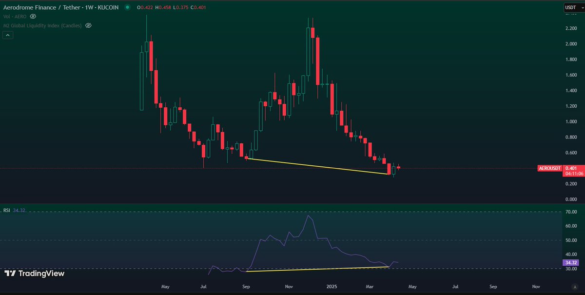 #aerodrome $AERO 
haftalık RSI uyumsuzluğu mevcut
