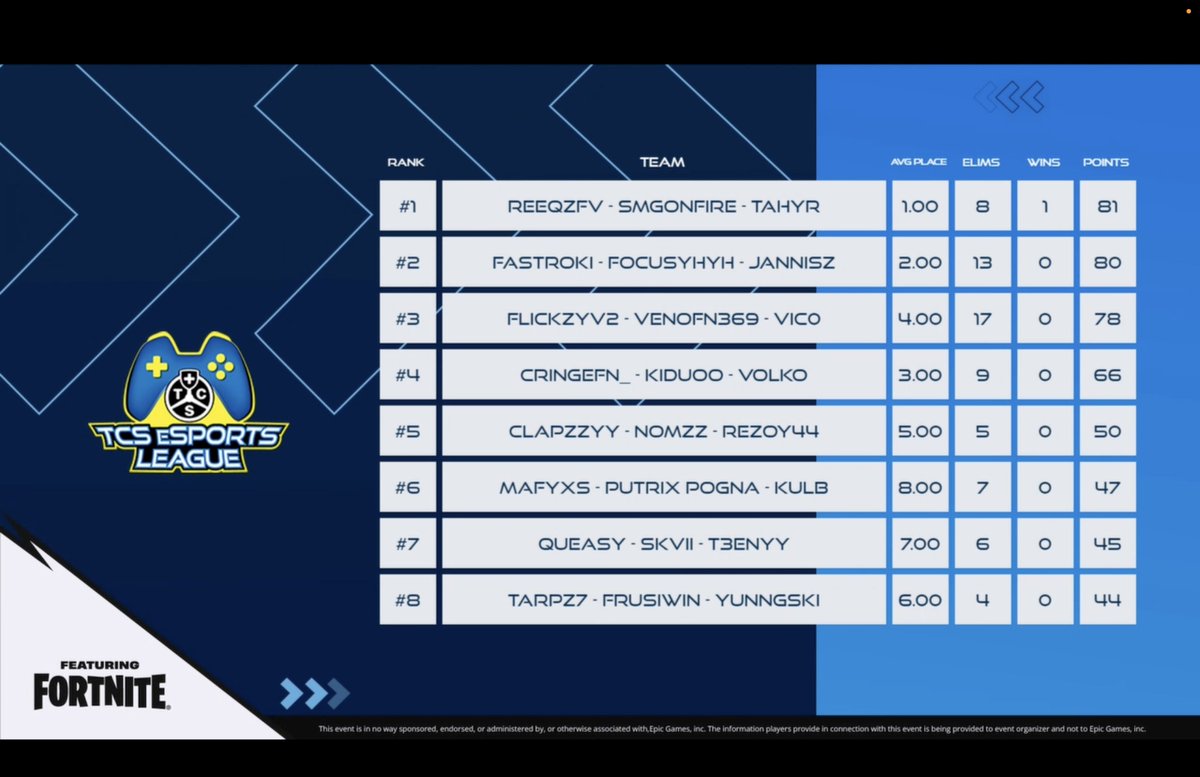 TCS eSports League ft. Fortnite (@tcs_esports) on Twitter photo First round win by @PandaPandadumm <a href="/Teyygoty/">TEYYDINHO</a> and <a href="/Tahyfnbr/">tahy</a> First round win by @PandaPandadumm <a href="/Teyygoty/">TEYYDINHO</a> and <a href="/Tahyfnbr/">tahy</a>