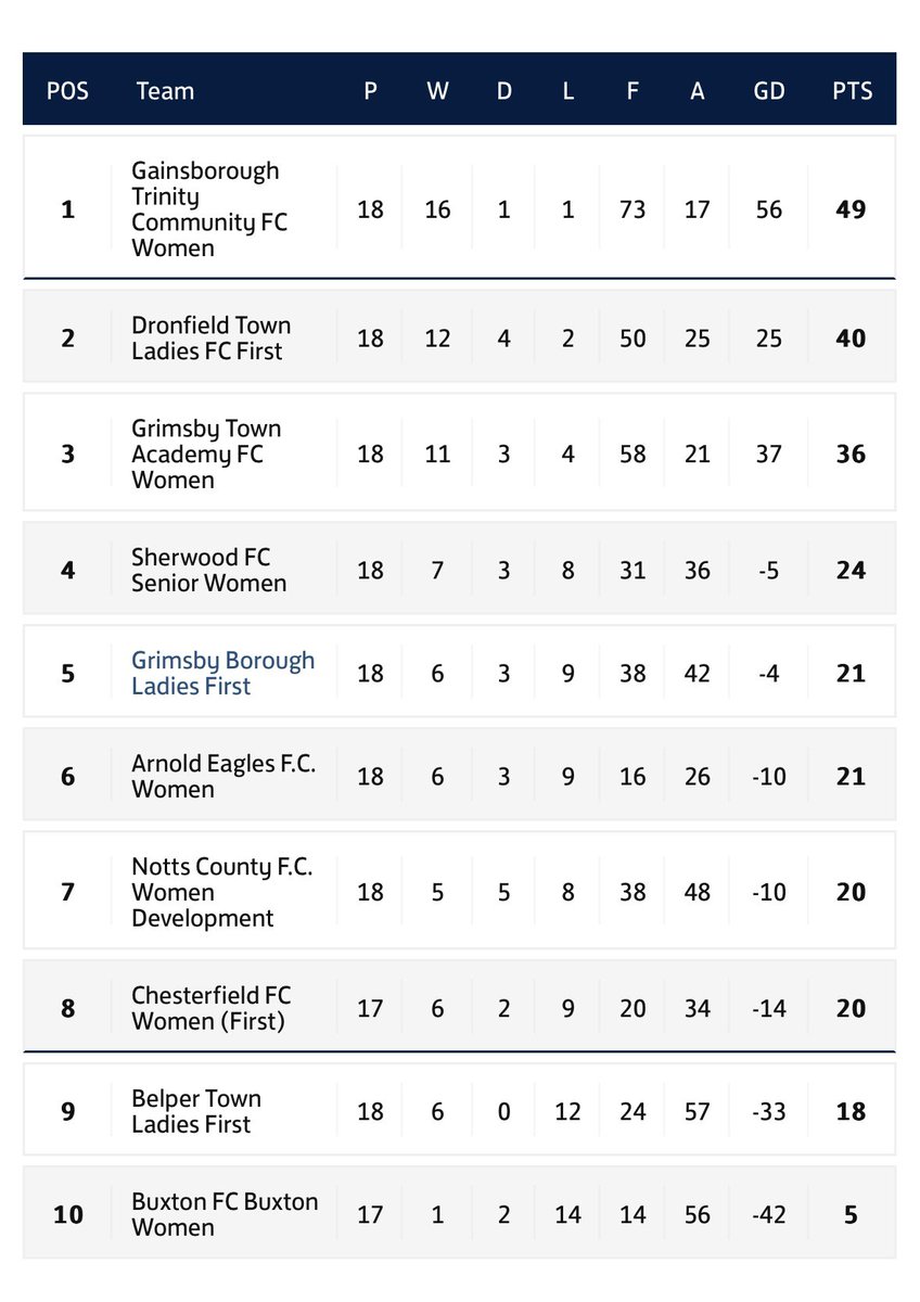 The season has now concluded for @DTLFC_Official and it’s an impressive runners-up finish in the East Midlands Women’s Division One North league.

With only one promotion spot available though, the club will remain in the sixth tier next season.