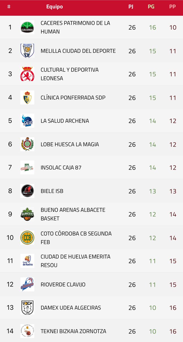 Las 6 victorias de diferencia entre el primer clasificado y el último resumen la locura que ha sido este Grupo Oeste de Segunda Feb… Llegó lo bueno, llegaron los Playoff!🔜🩵