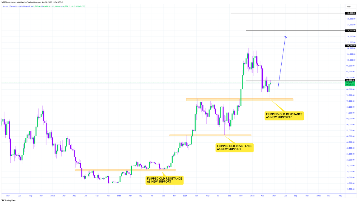 cryptoWZRD_'s tweet photo. 🚨 SUPPORT FOUND 😏

Would you look at that… 

🔮 $BTC has followed the same playbook so far, it’s flipped and risen from $77,000 as expected.. step it up bulls 📈

Patience pays 🧘🏻 https://t.co/RrIm6Z7xZc