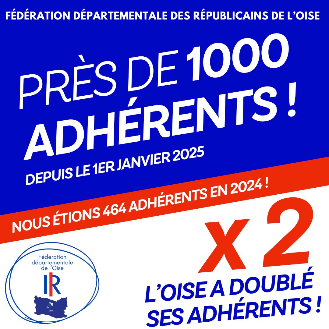 Maxime Minot (@maximeminot) on Twitter photo Incroyable ! 🤩🤩🤩🤩🤩
La Fédération a doublé ses adhérents ! ✖️2️⃣
Près de 1000 adhérents depuis le 1er janvier !
En 2024, nous étions 464 !
Les LR de l’Oise n’avaient pas été si nombreux depuis des années ! 💪🏼💪🏼💪🏼💪🏼💪🏼💪🏼
En route, vers la victoire ! <a href="/lesRepublicains/">les Républicains</a> Incroyable ! 🤩🤩🤩🤩🤩
La Fédération a doublé ses adhérents ! ✖️2️⃣
Près de 1000 adhérents depuis le 1er janvier !
En 2024, nous étions 464 !
Les LR de l’Oise n’avaient pas été si nombreux depuis des années ! 💪🏼💪🏼💪🏼💪🏼💪🏼💪🏼
En route, vers la victoire ! <a href="/lesRepublicains/">les Républicains</a>