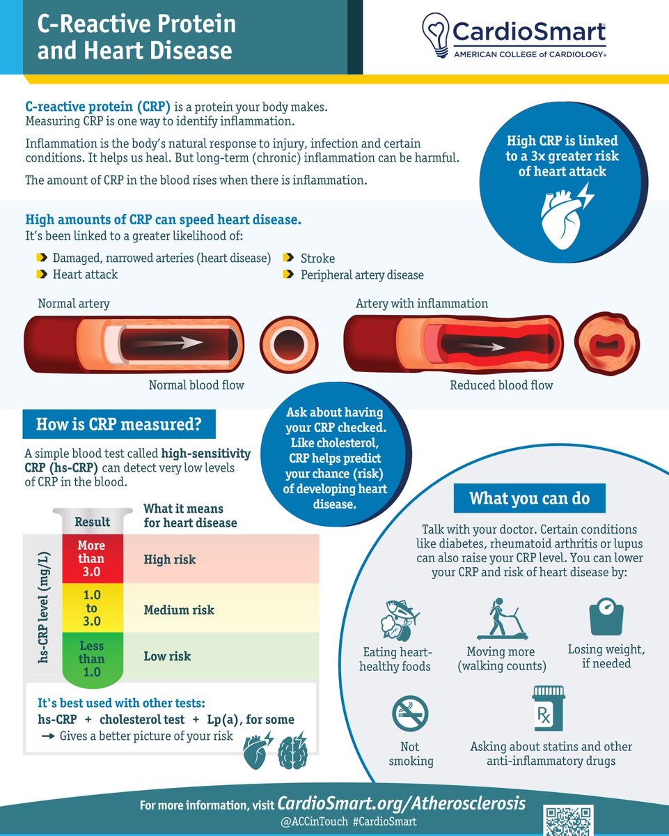 C-reactive protein (CRP) is a marker of inflammation and can help predict #heartdisease risk

📄 Help your patients understand CRP, inflammation and how it affects the heart with #CardioSmart’s latest infographic. Learn more: bit.ly/3Euhems