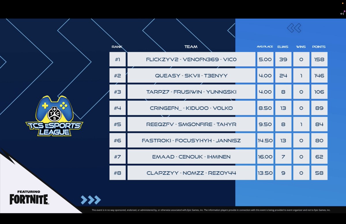 TCS eSports League ft. Fortnite (@tcs_esports) on Twitter photo Leaderboard after 2 of 5 rounds!
Join us live on Twitch!
Link in the bio 💛💙 Leaderboard after 2 of 5 rounds!
Join us live on Twitch!
Link in the bio 💛💙