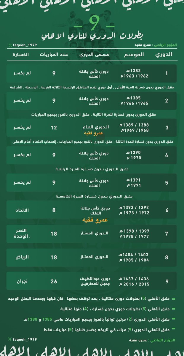 🚨🗣️ مؤرخ الأهلي عمرو فقيه:

• الأهلي حقق الدوري (5) مرات متتالية.

• الأهلي حقق الدوري (5) مرات بدون خسارة.

• خلال الـ (9) دوريات التي حققها الأهلي فقط خسر (5) مباريات بالمجموع.

• الأهلي حقق الدوري مرتين متتالية وهو لم يتعادل ولم يخسر.

تاريخ 🟢⚪️