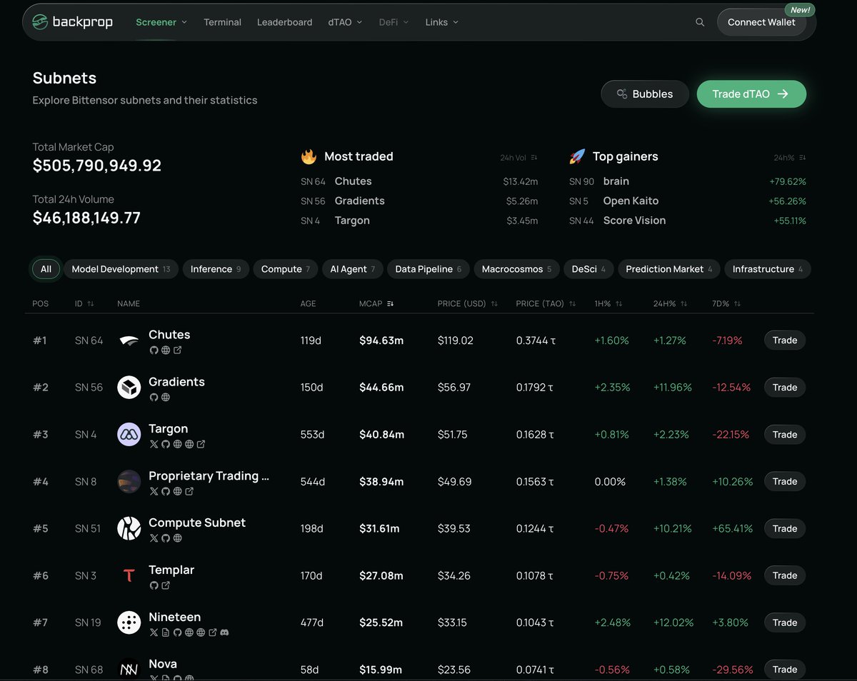 $TAO Subnet total market cap just crossed $500M.

That's a full 10x from 9 weeks ago.