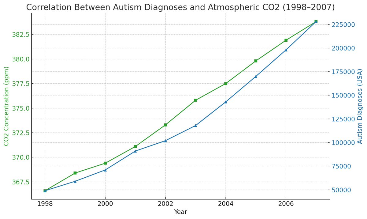 Wait till they hear about the correlation between autism and atmospheric CO2!
🤪