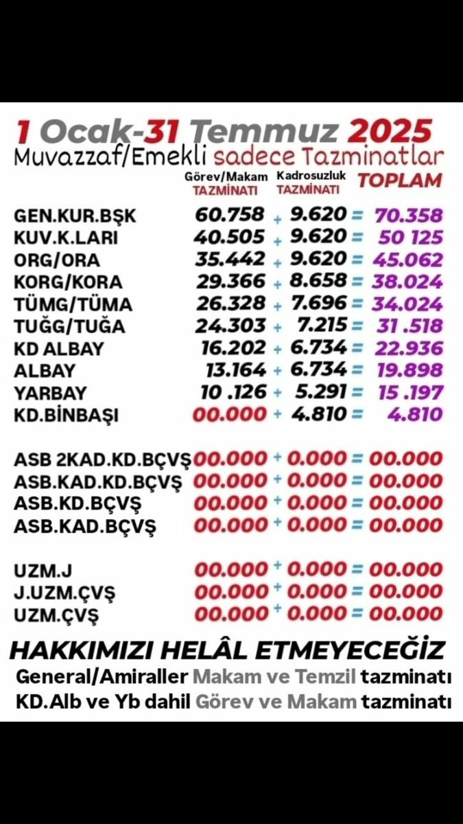 zeki_isik25's tweet photo. TAZMİNAT UZMAN     ÇAVUŞ'LARINDA
HAKKI
    Emekli Subay,astsubaylara verilecek olan ek ilave #tazminat'ın 
Emekli #UzmanÇavuş'larada verilmesini istiyoruz!!! https://t.co/1TW3rbXnbn