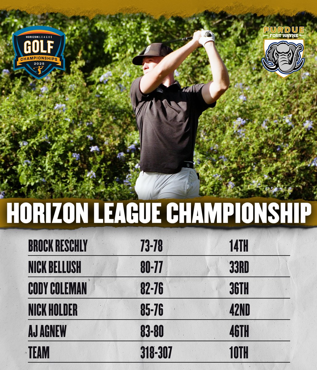 MastodonMGolf's tweet image. The 'Dons shot 11 strokes better in round two today! Nick Holder (pictured) shot a team-best 76.
#FeelTheRumble #HLGolf