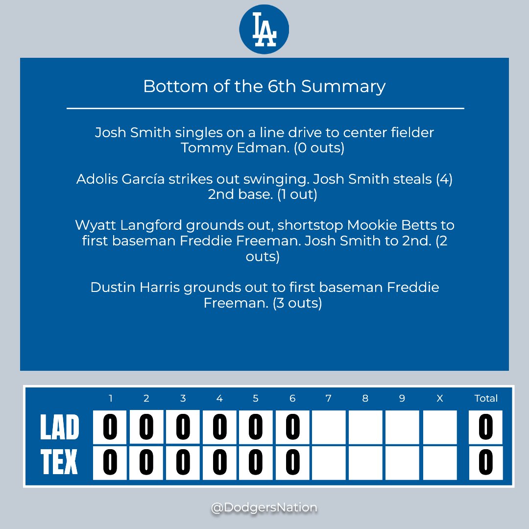 DodgersNation's tweet photo. Bottom of the 6th Inning Update
Whatโs the scoop on that inning? Share your wisdom! ๐ค
#LADvsTEX https://t.co/SwtxHOZtbe