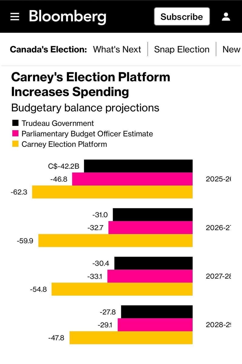 Mark Carney’s plan is $130 billion in NEW spending - costing you more than Trudeau.

Higher spending &amp; debt = more inflation &amp; higher prices.

We can't afford a 4th Liberal term.

Vote for a change. Vote Conservative.