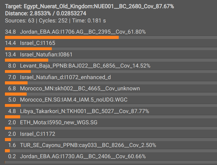 Haplogroup_G's tweet photo. NUE001 Nuerat Old Kingdom Upper Egypt 2,855-2,570 cal BCE admixture model:
@PhilistiaForeva @G_Haplogroup https://t.co/fMgXuc1F9R