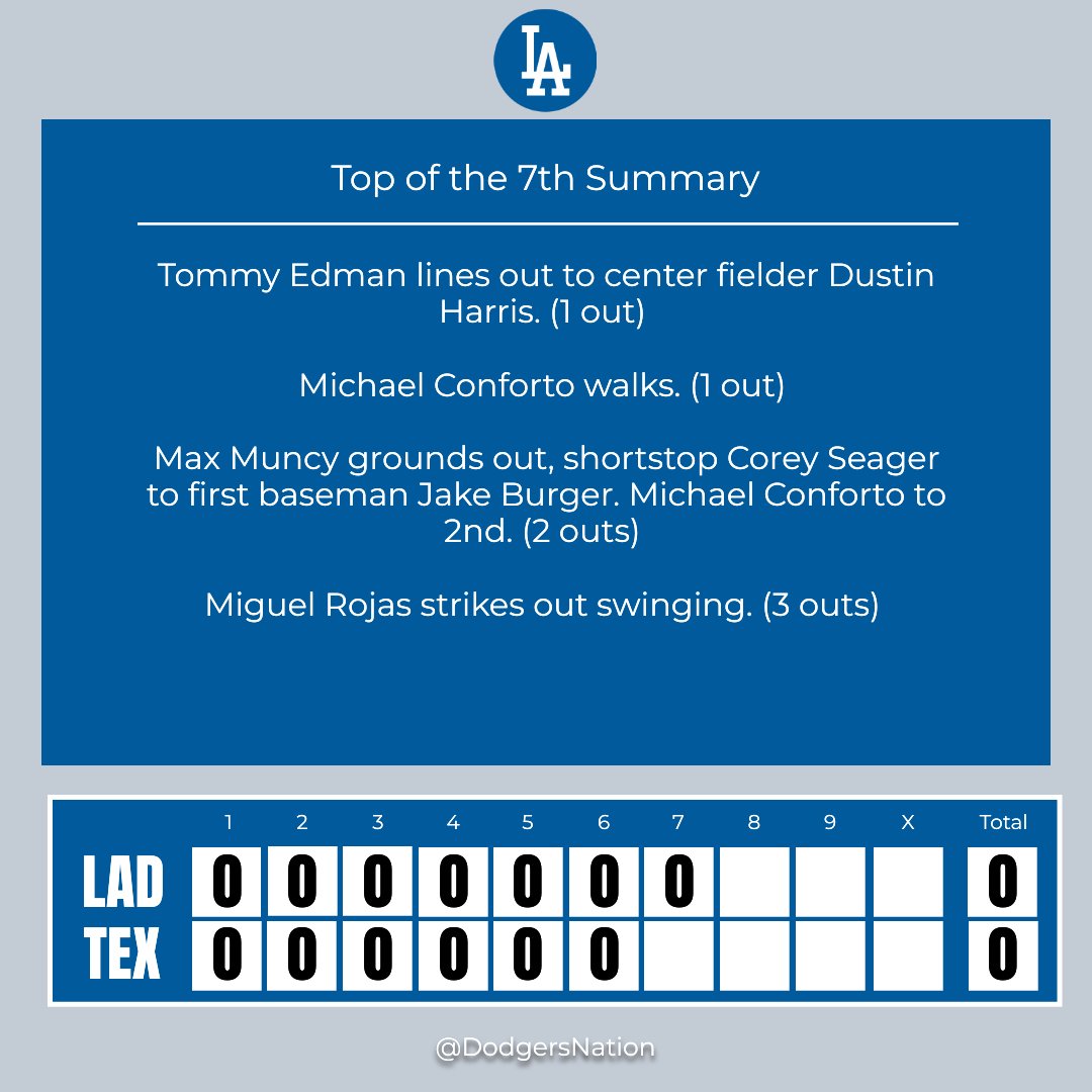 DodgersNation's tweet photo. Top of the 7th Inning Update
Swing for the fences with your inning analysis! ๐
#LADvsTEX https://t.co/nk1MGm5me4