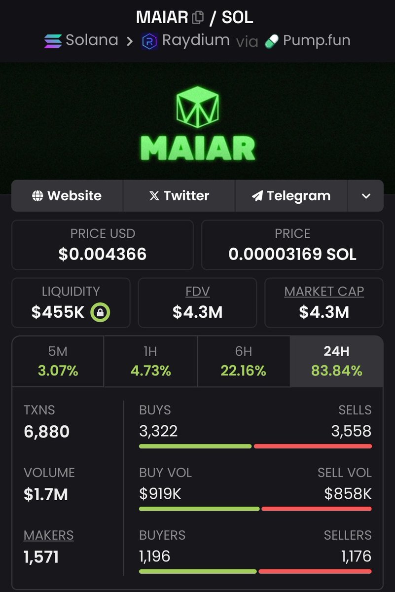 Achieved a remarkable milestone with $MAIAR

Entered at $459k, now
standing at $4.3M, delivering an impressive 9.368x gain! 💰💰💰💥💥📈🚀🚀🏆🏆🎉🎉🥳💥💯

Stay ahead of the curve by joining my private Telegram for exclusive opportunities likef