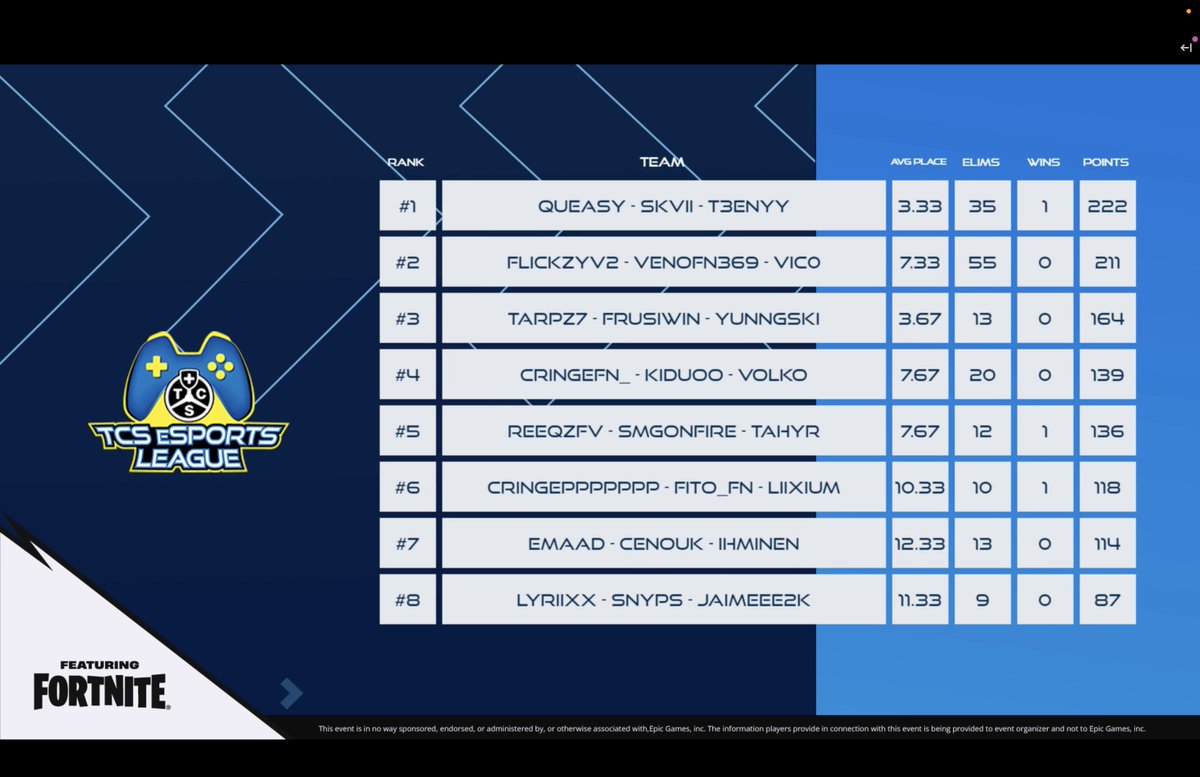 TCS eSports League ft. Fortnite (@tcs_esports) on Twitter photo New Leaderboard after 3 of 5 rounds!
Anything can happen.
<a href="/QueasyFN/">Twis Queasy</a> <a href="/SkviiFN/">XPS Skvii</a> and <a href="/t3enyFN/">t3eny</a> overtaking <a href="/FlickzyV2/">Aight Flickzy</a> <a href="/venofn/">XSET Veno</a> and <a href="/Vicotryona/">vico</a>
Who is going to win it?
Join us on Twitch for the last two rounds 💙💛 New Leaderboard after 3 of 5 rounds!
Anything can happen.
<a href="/QueasyFN/">Twis Queasy</a> <a href="/SkviiFN/">XPS Skvii</a> and <a href="/t3enyFN/">t3eny</a> overtaking <a href="/FlickzyV2/">Aight Flickzy</a> <a href="/venofn/">XSET Veno</a> and <a href="/Vicotryona/">vico</a>
Who is going to win it?
Join us on Twitch for the last two rounds 💙💛