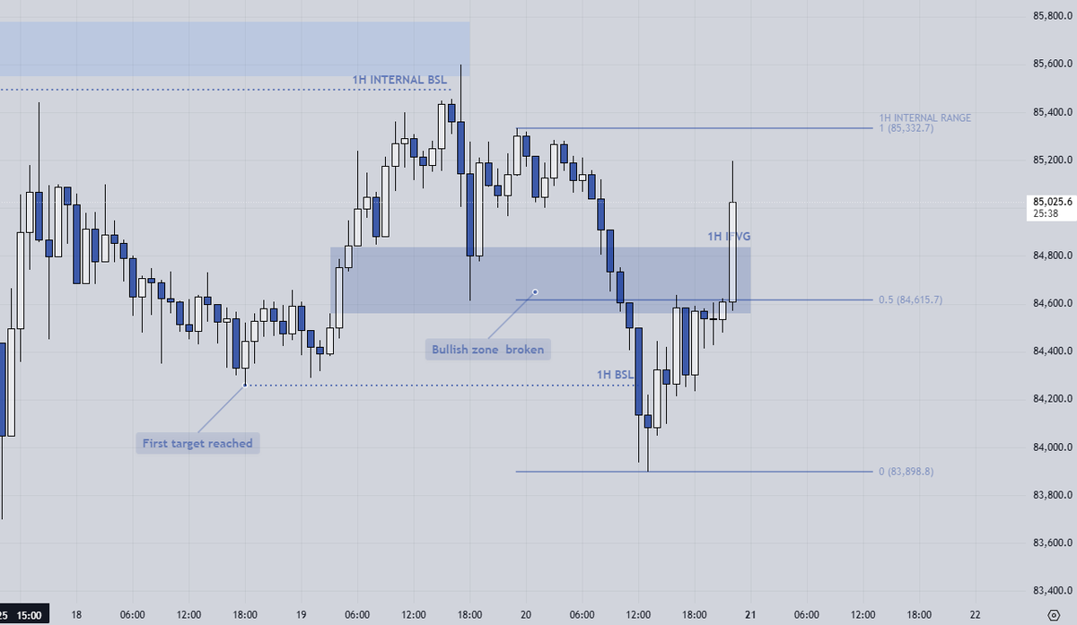 🪙 $BTC/USDT
⏲️1h
👨‍💼I'm watching the 1h close now. On the 4h we're still in a bearish zone - let's see if the 1h candle closes above the IFVG.

#Bitcoin #crypto #cryptocurrency