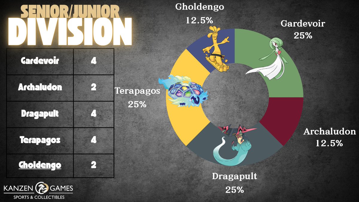 ✅ 2025 Pokémon Q4 League Cup!

Thank you everyone who made it. 
Congrats to the winners and Master Top 8 finishers!
<a href="/rowan_stavenow/">Rowan Stavenow</a> <a href="/EdwardDava21227/">Edward D</a>

Event details and decklists for Master Top 8 can be found here: kanzengames.com/pages/pokemon-…