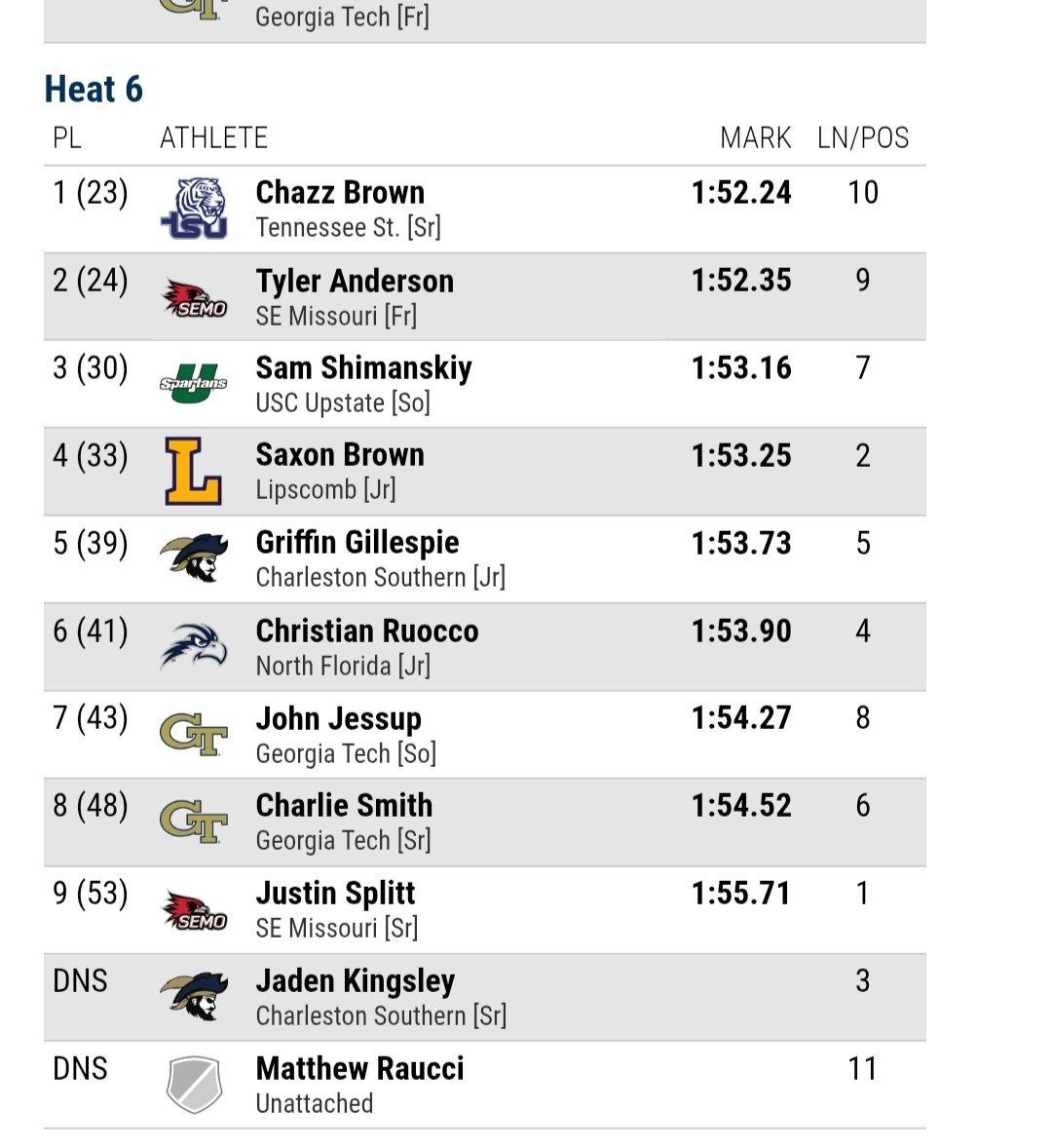 The boy is starting to heat up! 24th out of 127 - Georgia Tech Invite.