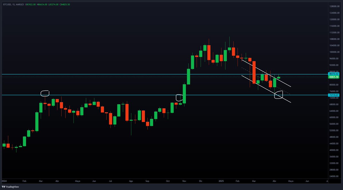 IlloCripto's tweet photo. #BTC SEMANAL ⁉️

¿Otra semana rechazando $86.300? 📉

Si no entra fuerza alcista, podríamos ver de nuevo la entrada a ese canal bajista 📉

No se llegó a la zona de máximos anteriores… así que podríamos ir a tocarlos estos días. 📚

$BTC https://t.co/seUelrk9Yh