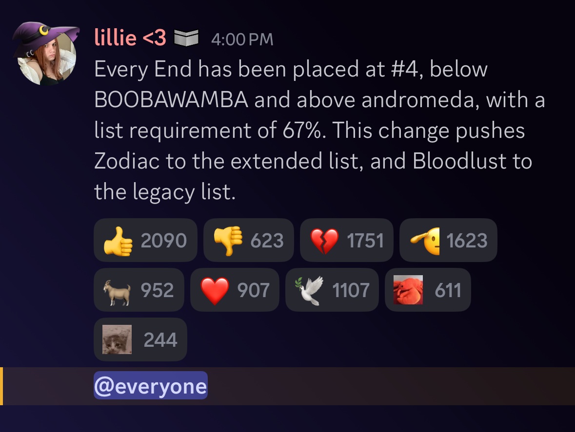 today_gd's tweet image. With the placement of Every End at #4 on the Demon List, Zodiac falls off the main list and BloodLust falls off the extended list