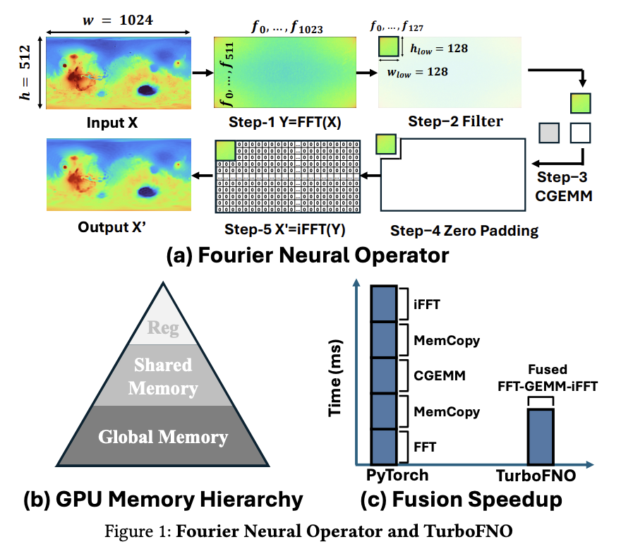 vlruso's tweet photo. TurboFNO: Revolutionary GPU Kernel for Accelerating Fourier Neural Operators with Up to 150% Speedup

 #TurboFNO #FourierNeuralOperators #GPUs #AIOptimization #ComputationalEfficiency

https://t.co/lFEzdRAw5M https://t.co/L16eiI77L8