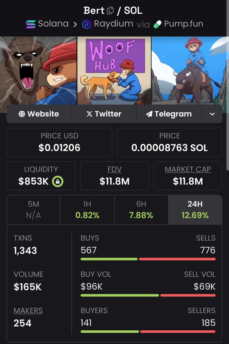 $Bert delivered a massive run in my private TG, 📈📈📈📈🚀🚀🚀

Skyrocketing from $500K to $11.8M market cap! 📈📈📈🚀🚀💥💥💥💥

With a 23.6x gain, the momentum is still looking strong.💪 

Huge win for my copy traders-this is how we dominate!