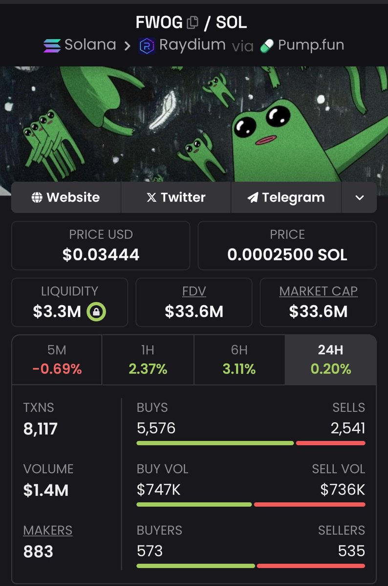 Explosive Growth! 🚀 on $FWOG

First spotted at a $459k market cap in my private TG, now skyrocketing to $33.6M—an insane 73.20x  gain! 🔥📈