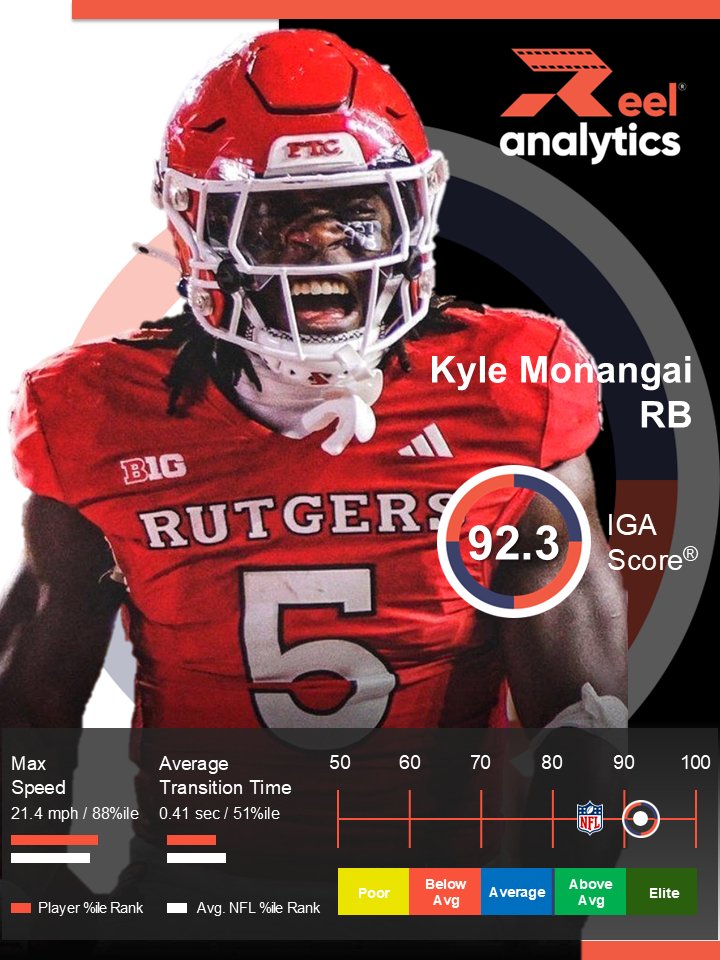🔴⚫️<a href="/RFootball/">Rutgers Football 🪓</a>'s Kyle Monangai is a dense, downhill runner with verified long speed and a workhorse frame.

🎯 IGA Score®: 92.3 (92nd percentile)

Hits the hole with urgency and finishes with power. Compact build and in-game burst make him tough to bottle up.  <a href="/CoachShaw__/">Damiere Shaw</a>