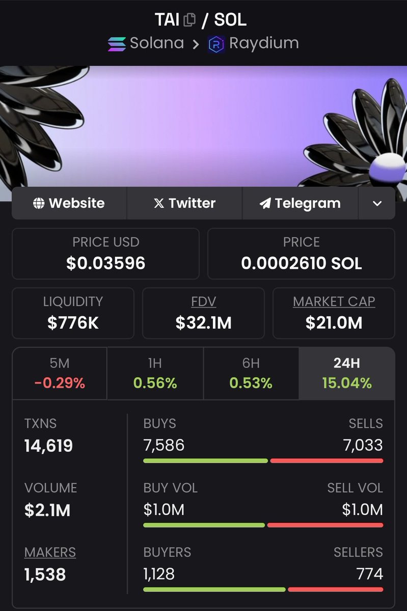 Feeling bullish on #TAI

Secured a massive 97.67x gain!
Copy traders enjoying the ride with ease, TG fams celebrating the feast.

What can I say? I'm just built for this.