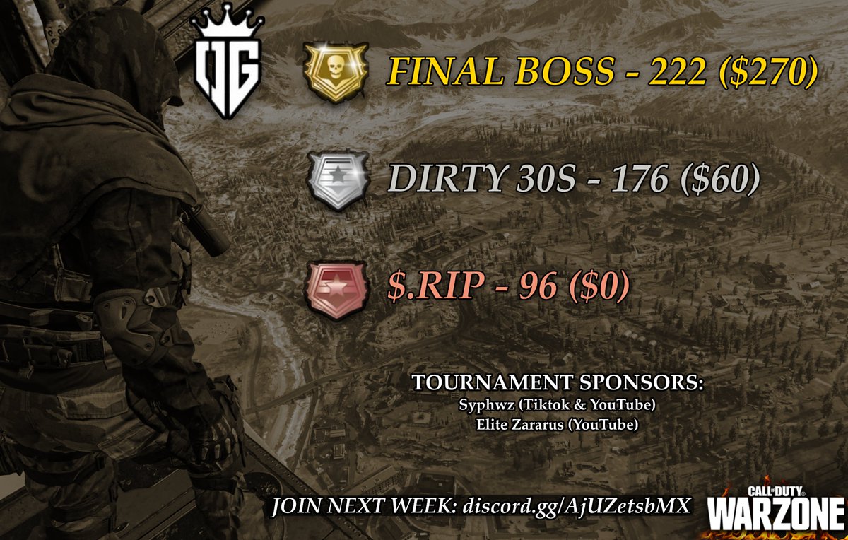 OGWTournaments's tweet photo. Congratulations to our Trios Kill Race 4.19.25 Winners!

Next week we will be hosting QUADS. Grab your 4th and get ready for deployment! 7-10 EST for NA or 7-10 UTC for EU!

Join here: https://t.co/EnLEcuueE4

#WARZONE募集 #cod #GamingCommunity https://t.co/PUX7baGtpX