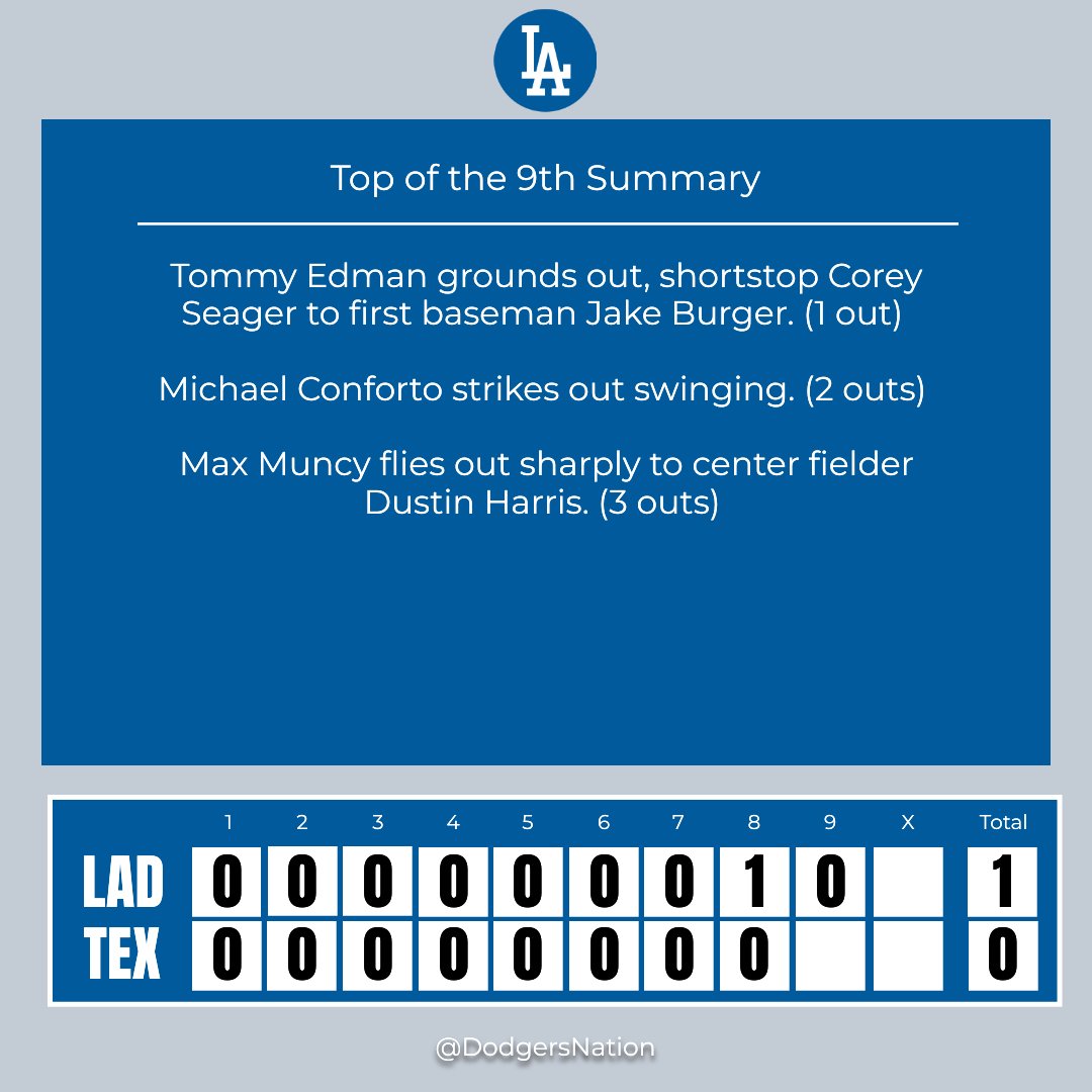 DodgersNation's tweet photo. Top of the 9th Inning Update
Weโre scouting for your inning analysis โ share it here! ๐ถ๏ธ
#LADvsTEX https://t.co/GuOS8j7NzG