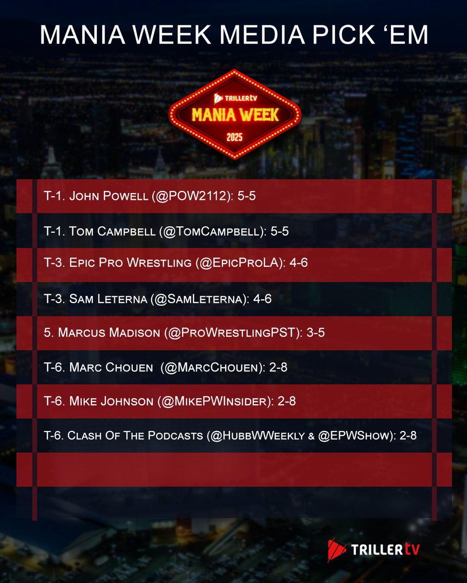 TrillerTV (@triller_tv) on Twitter photo Introducing the co-champions of our first-ever Mania Week Media Pick 'Em...
<a href="/POW2112/">John Powell</a> and <a href="/TomCampbell/">Tom Campbell</a> 👏👏 Introducing the co-champions of our first-ever Mania Week Media Pick 'Em...
<a href="/POW2112/">John Powell</a> and <a href="/TomCampbell/">Tom Campbell</a> 👏👏