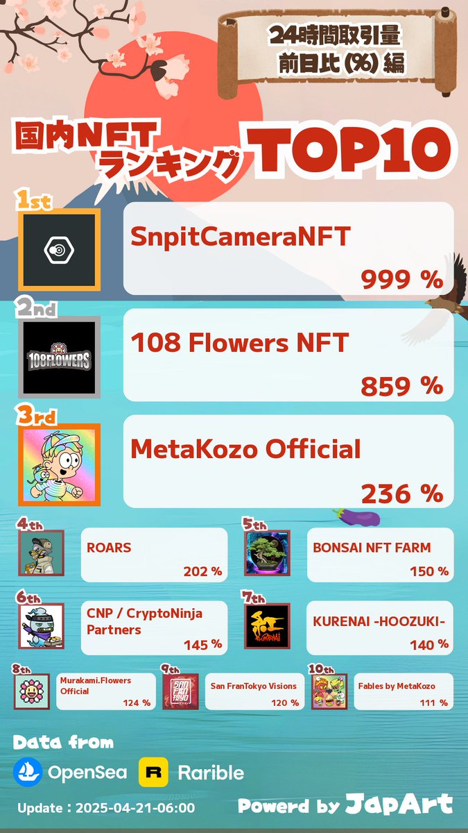 4/21 日本NFT前日比ランキング更新🎉

1️⃣SnpitCameraNFT <a href="/SNPIT_BCG/">SNPIT｜撮る、戦う、繋がる。</a>
2️⃣108 Flowers NFT @未設定
3️⃣MetaKozo Official <a href="/MetaKozo/">MetaKozoDAO</a>

詳細は下記からアクセス👀

lookerstudio.google.com/u/0/reporting/…

 いいね❤️ RT♻️ でプロジェクトを応援🎉

 #NFT宣伝枠
