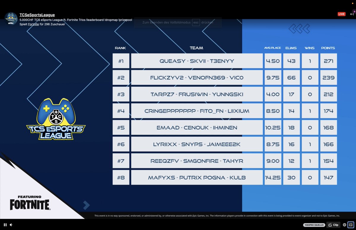 TCS eSports League ft. Fortnite (@tcs_esports) on Twitter photo Leaderboard after round 4 of 5
Last round NOW! Leaderboard after round 4 of 5
Last round NOW!