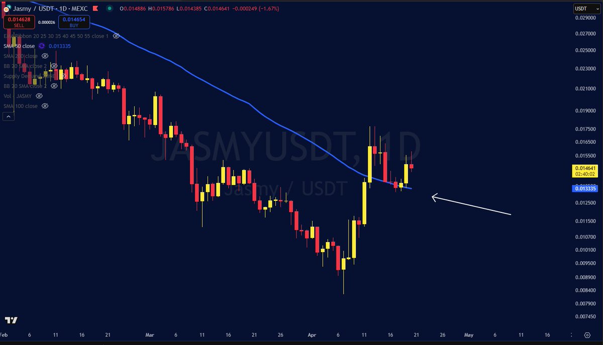 BULLISH FOR $JASMY : 50 daily moving average id holding well untill now.  fingers crossed there no stubid news from binance. But this looks like a  backtest looking to go higher.