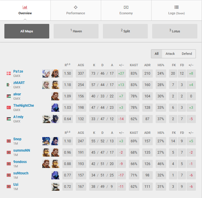 Played both good and bad and it showed, it was a great run, happy for the trust my teammates put in me daily

we have time to rest a bit (yes we work 9-5) 
and to get ready to be in shape in VCL Split 2 (hopefully)

Thank you every body for your support

cya gl to <a href="/A1mly/">GMX A1mly</a> and GMX