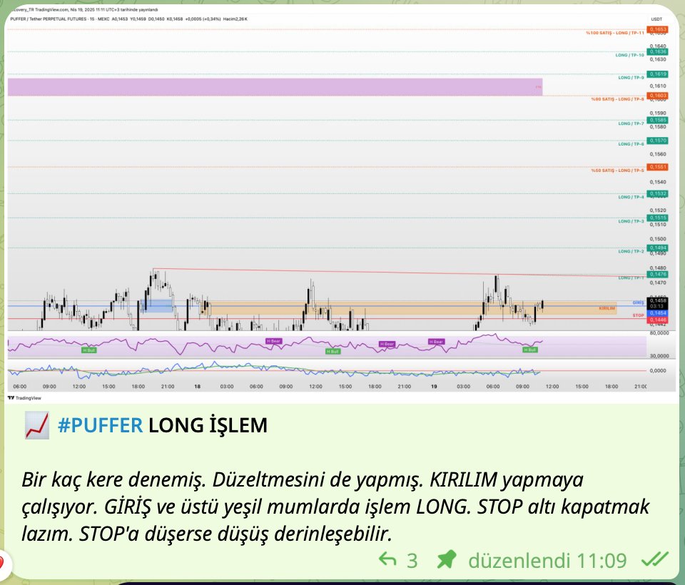 Grubumuzda 19.04.25 11:09'da #PUFFER 'da 125x LONG işlem açtık. TP-5'de kâr aldık. İşlem devam ediyor.  Allah bereket versin !!!

Detaylar Telegram Grubumuzda:  t.me/paralog_btc 

#PUFFERUSDT #BTC #BTCUSDT #Ethereum #Kriptopara #MEXC #Bybit #Binance #copytrading