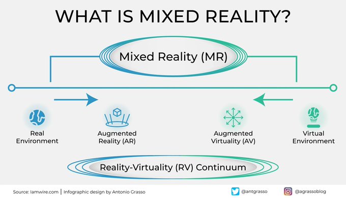 SmbsF's tweet image. There is the real world and virtual reality - which is the representation of reality simulated by the machine. But when we put it together, we get Mixed Reality, a hybrid between augmented and virtual reality.

Thanks @antgrasso #AR #VR #MixedReality