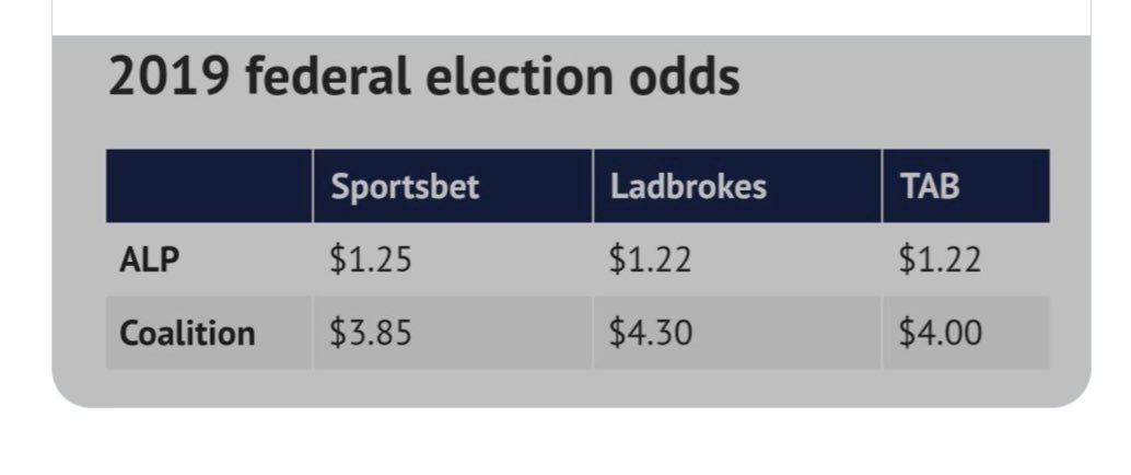 Lisa9Sophia's tweet image. It feels like 2019 again 

The media are pushing Labor/Teals/Greens

The pollsters are pushing Labor/Teals/Greens

The bookies odds are for Labor/Teals/Greens

But if you read the comments on social media, on the Daily Mail or talk to anyone they want change 

No doubt they’re…