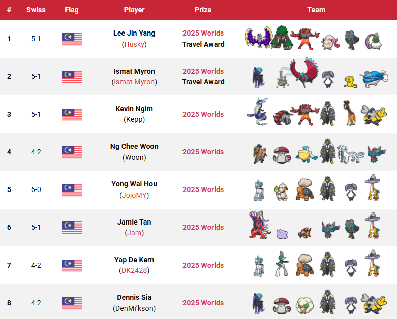 These are the top 16 teams from the 2025 Malaysia Master Ball League! 🇲🇾🏆

🇲🇾 Kuala Lumpur, Malaysia
🗓️ 19–20 April 2025
🎮 VGC Regulation Set G
📄 6 Swiss + Top 16 with T16 L round
👥 48 players
🏆 Won by 🇲🇾 Lee Jin Yang (<a href="/husky_vgc/">Nightwind | Jamie’s Pet</a>)

📖 All info: victoryroad.pro/2025-malaysia/