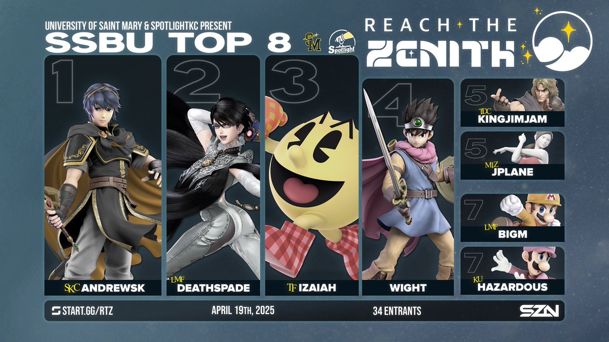 SpotlightKC (@spotlight_kc) on Twitter photo Reach the Zenith 3 Top 8 💫
Congrats to AndrewSK on reaching the zenith! 🏔️
Thank you to <a href="/spiresesports/">Spires Esports</a>!🐉 Reach the Zenith 3 Top 8 💫
Congrats to AndrewSK on reaching the zenith! 🏔️
Thank you to <a href="/spiresesports/">Spires Esports</a>!🐉