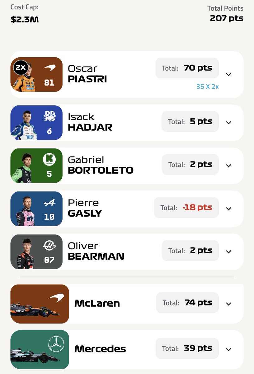 207 points all out. 161.8k rank.

Didn’t use Limitless because I activated a secret 7th chip this weekend instead: The ‘DNF starter pack’ - thanks Pierre.

Green arrow but could have been greener.

Well done to Limitless users 👏🏼👏🏼

How did we all go?

#F1Fantasy