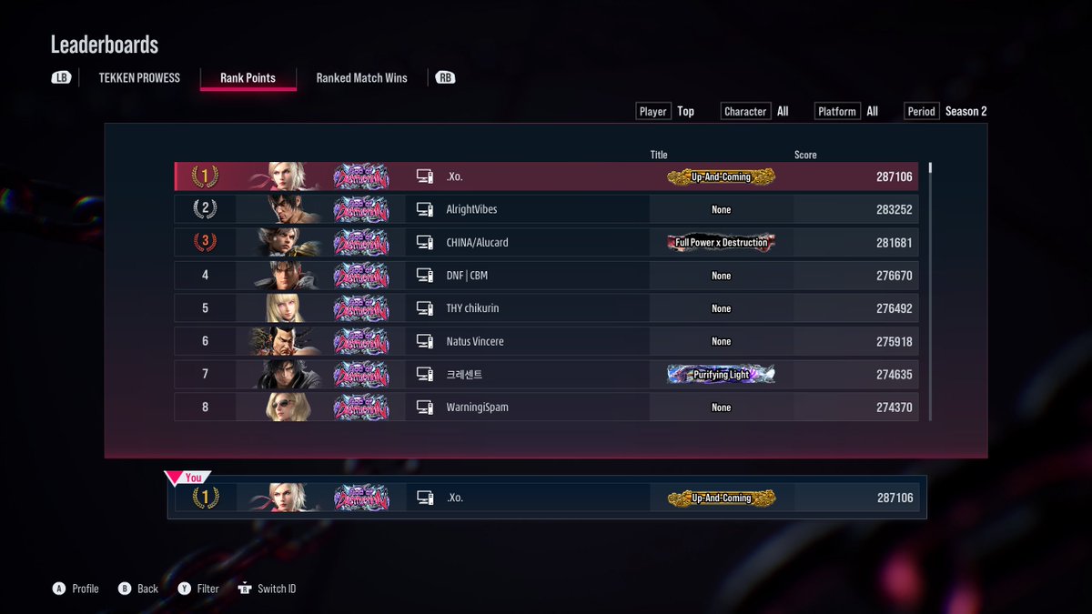 I made it to #1 points in the world. hopefully more people come back so i can push for GoD 1!