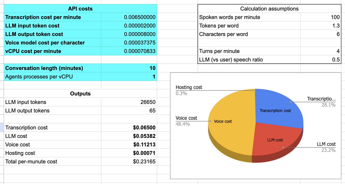 Voice agent cost calculator (and a couple of common calculation mistakes)

Here's a spreadsheet to calculate the per-minute cost of a voice agent.

I cleaned this up to share because I've had the same surprising conversation a few times lately ... 🧵