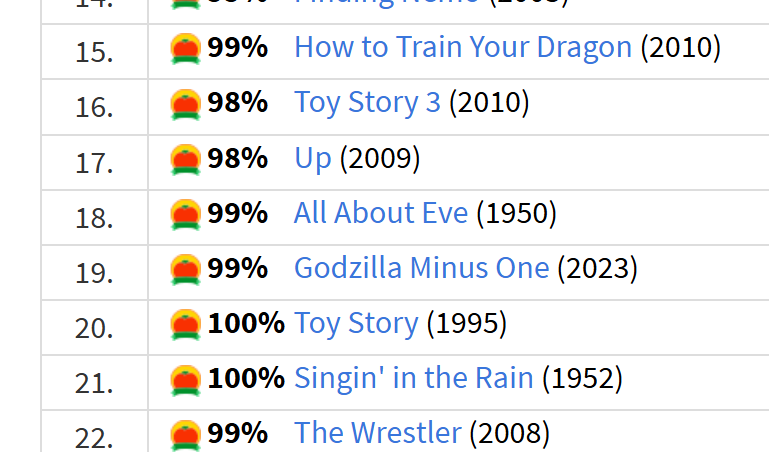 14_kaiju's tweet photo. Rotten Tomatoes just added Godzilla Minus One to their list of the 300 Best Movies of All Time, placing it 19th. https://t.co/lMBCA9t4yf