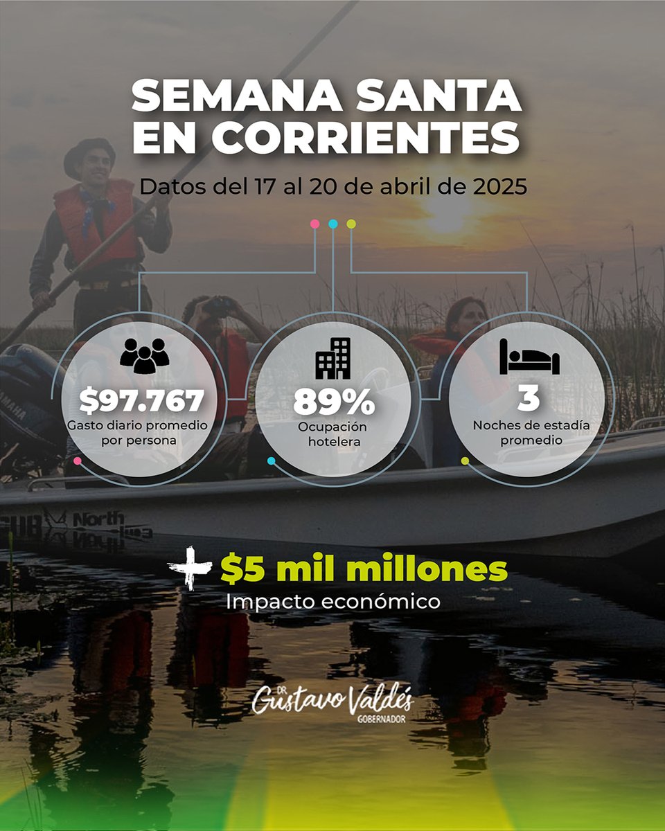 #Corrientes, ya consolidado como destino turístico, cada vez atrae a más visitantes que buscan naturaleza, historia, cultura, gastronomía y calma, mucha calma...

¡Gracias a todos los que nos eligieron esta Semana Santa!